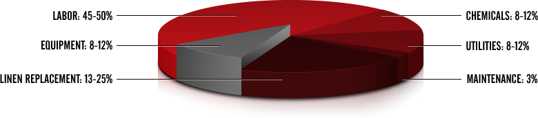 pie-chart Laundry Operation’s Budget - Unimac